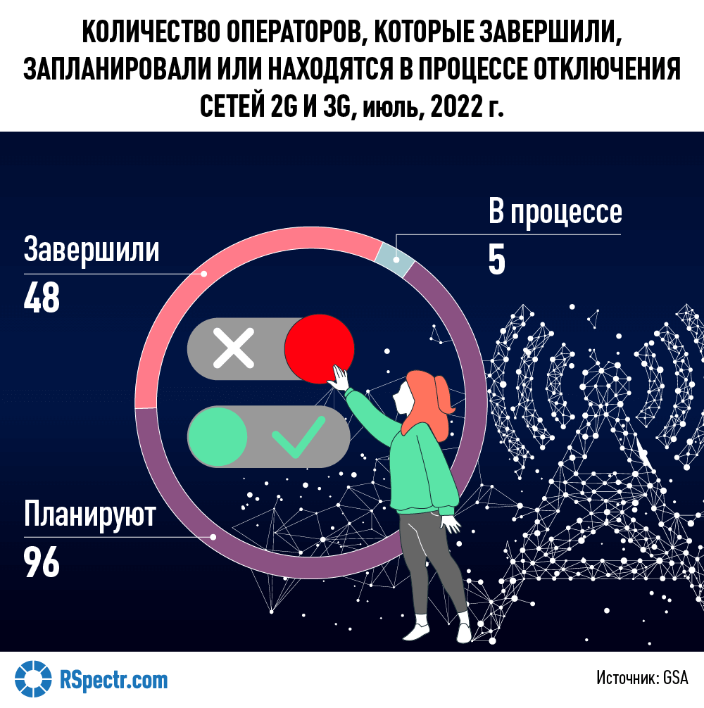 Что ожидает стандарты связи 2G и 3G - RSpectr