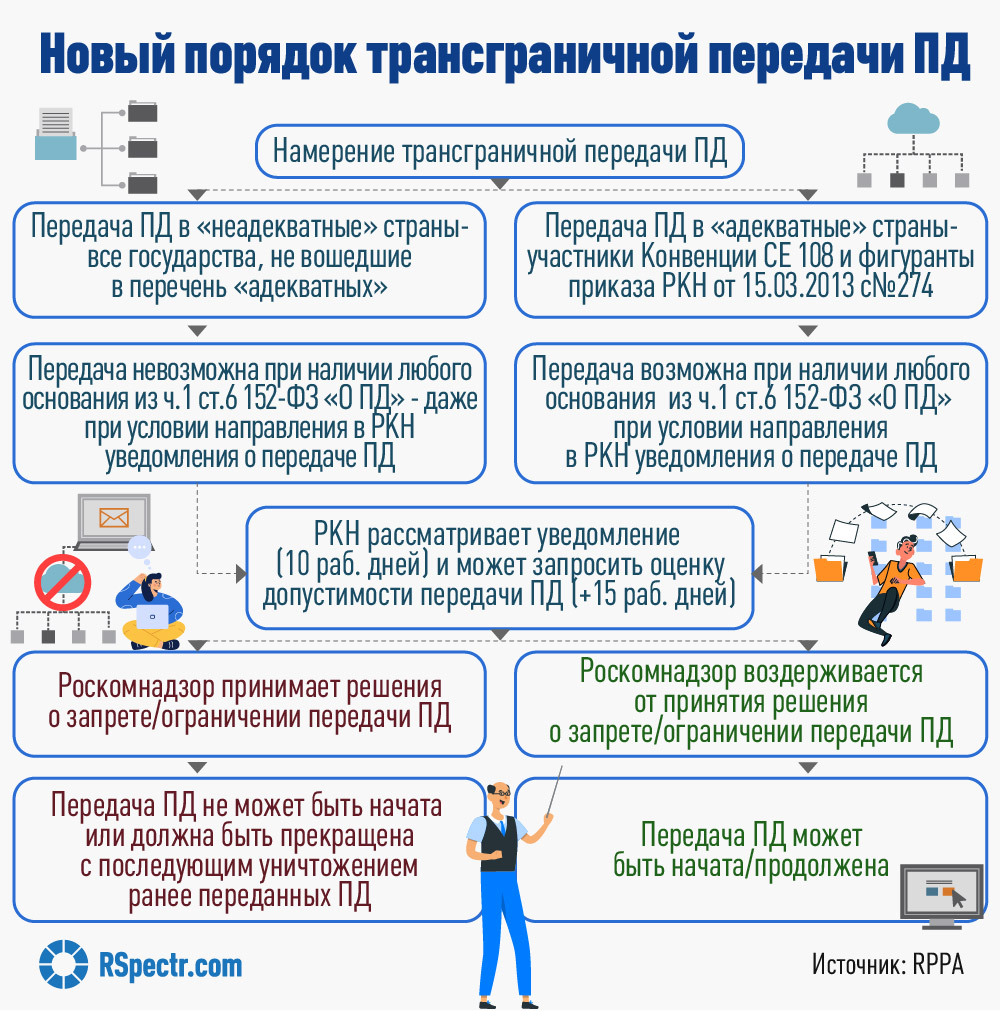 Что изменилось в обработке персональных данных с 1 сентября 2022 года -  RSpectr