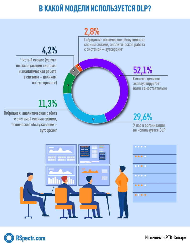 Готовы ли российские компании к аутсорсингу защиты данных - RSpectr