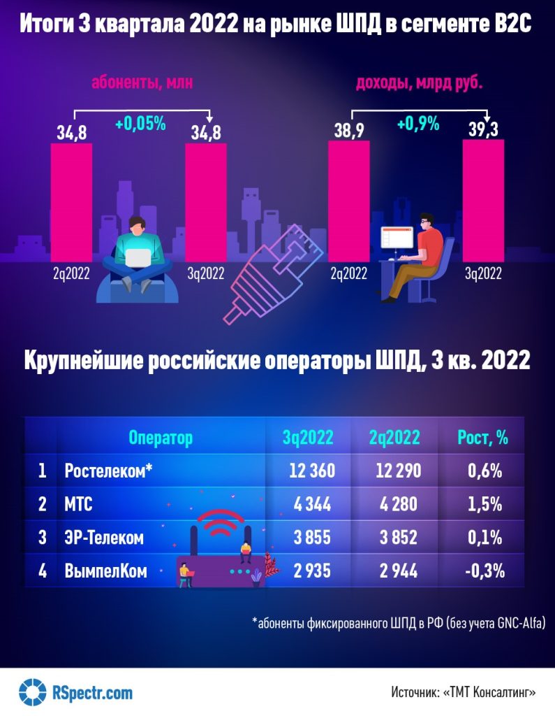 Рынок домашнего интернета в РФ зафиксировался - RSpectr