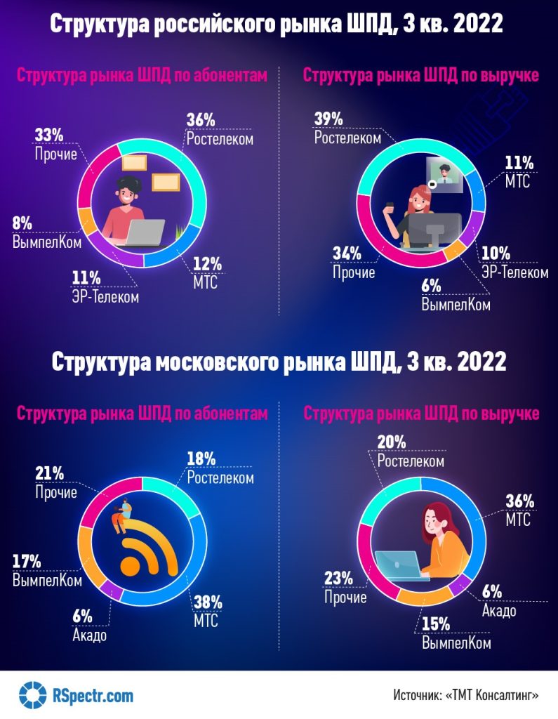 Рынок домашнего интернета в РФ зафиксировался - RSpectr