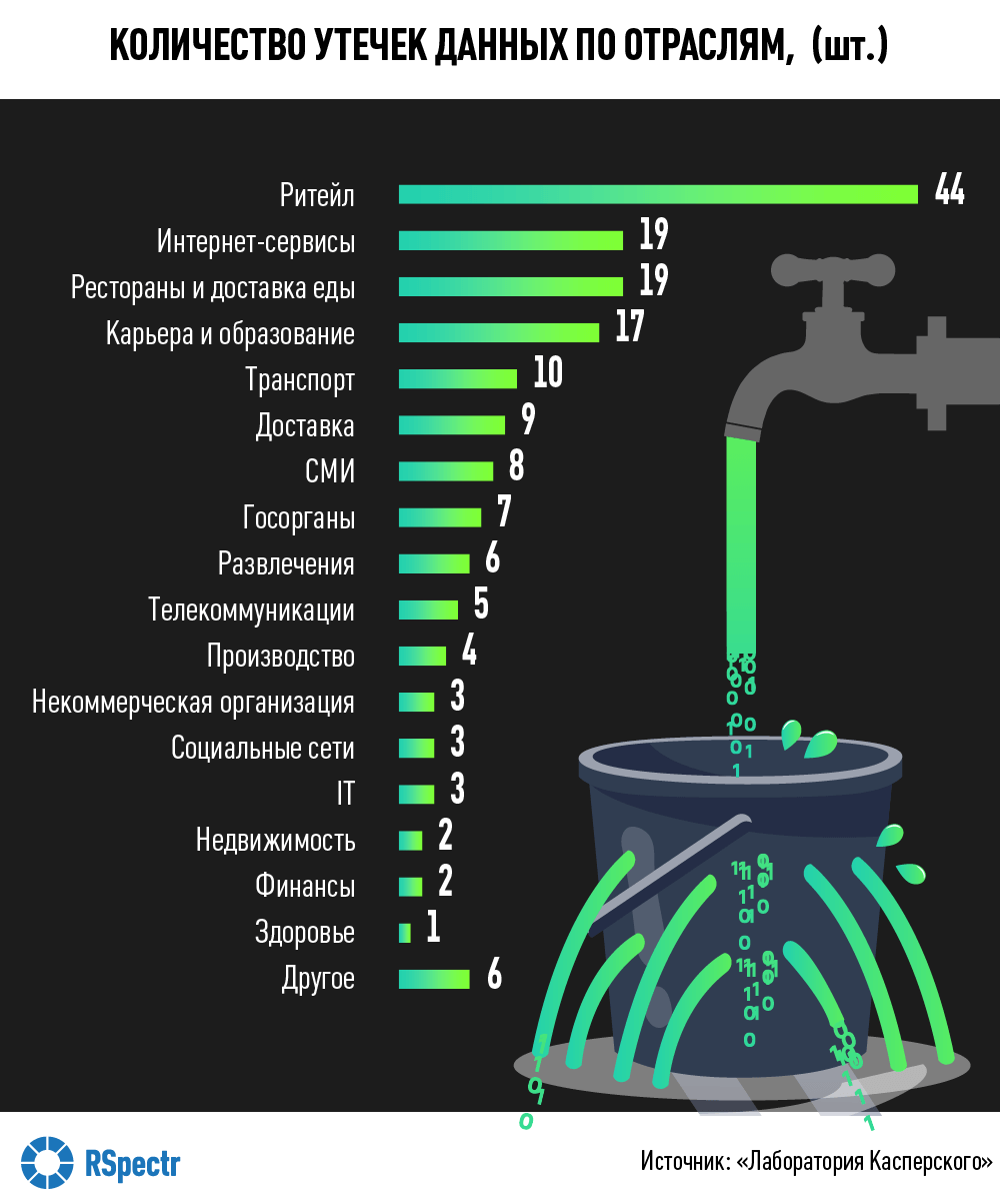 Сайт утечек данных. Утечка данных. Утечка данных компании. Утечки данных туристов. Статистические данные об утечке конфиденциальной информации.