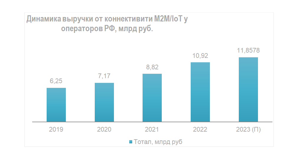 Оператор года 2021. Аналитика рынка. Рынок сотовой связи 2022 год. Сотовые операторы России 2022. Динамика Телеком рынка в 2022 году.