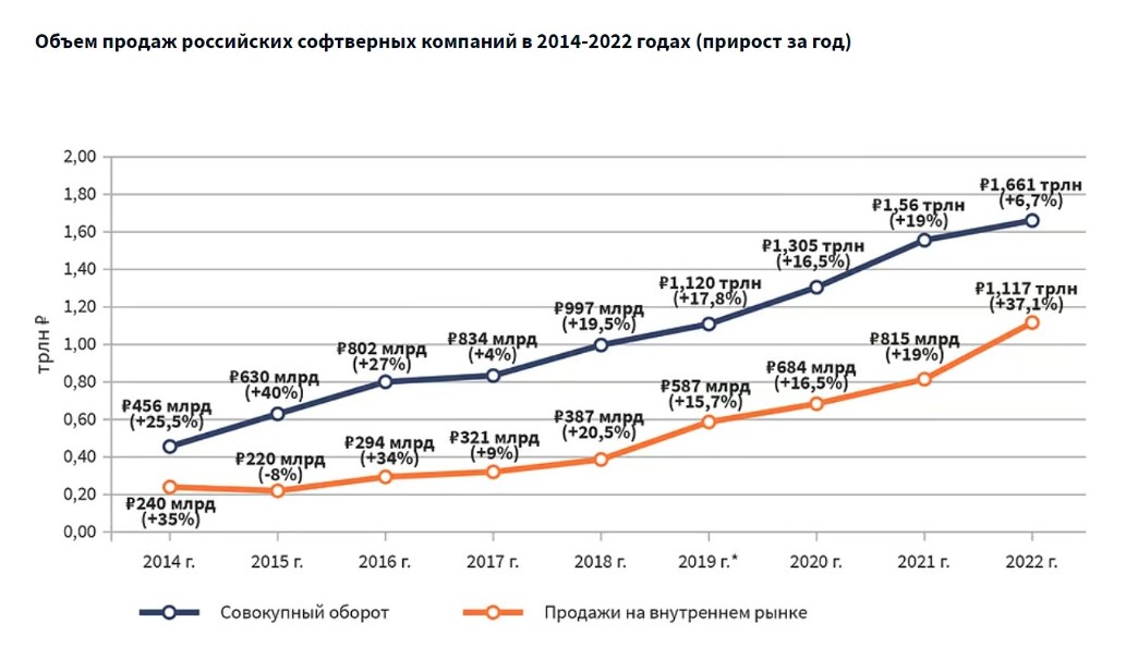 Рос оборот