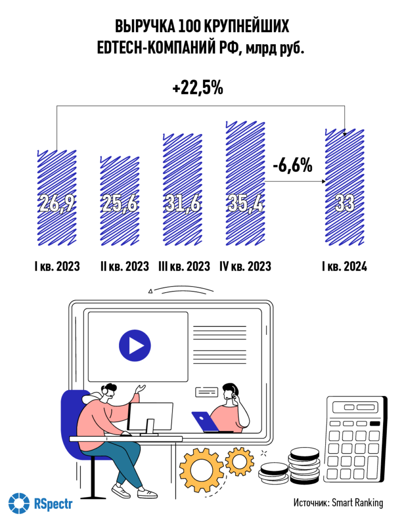 Как развивается рынок онлайн-образования России - RSpectr