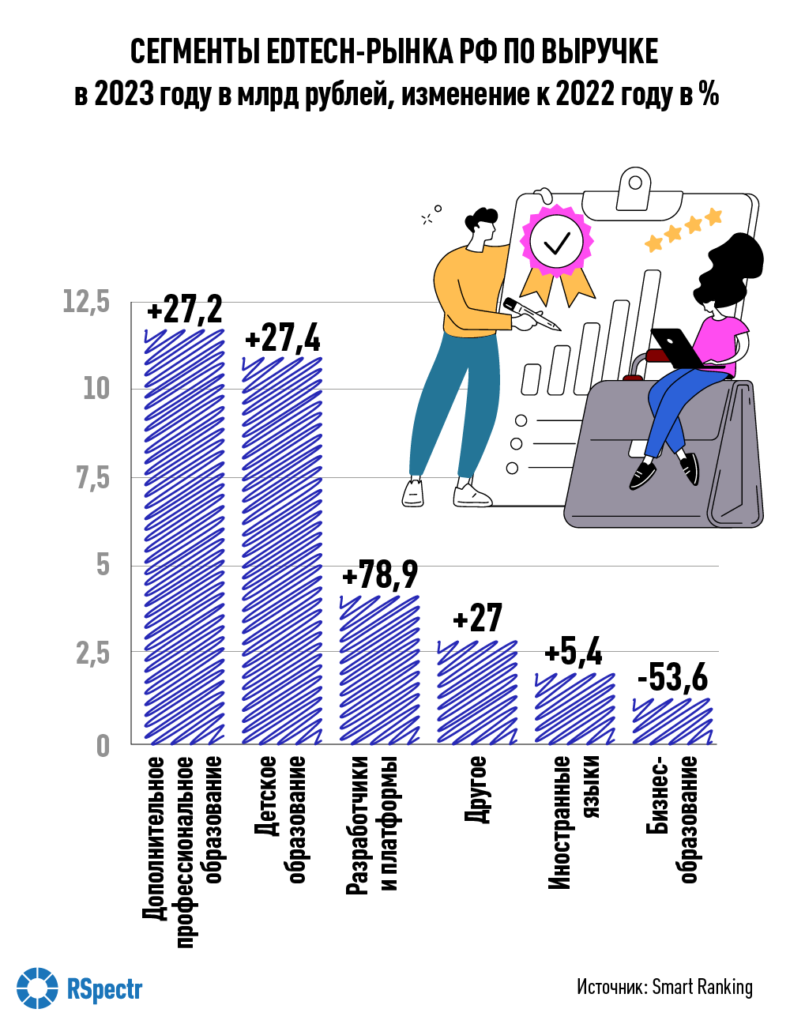 Как развивается рынок онлайн-образования России - RSpectr