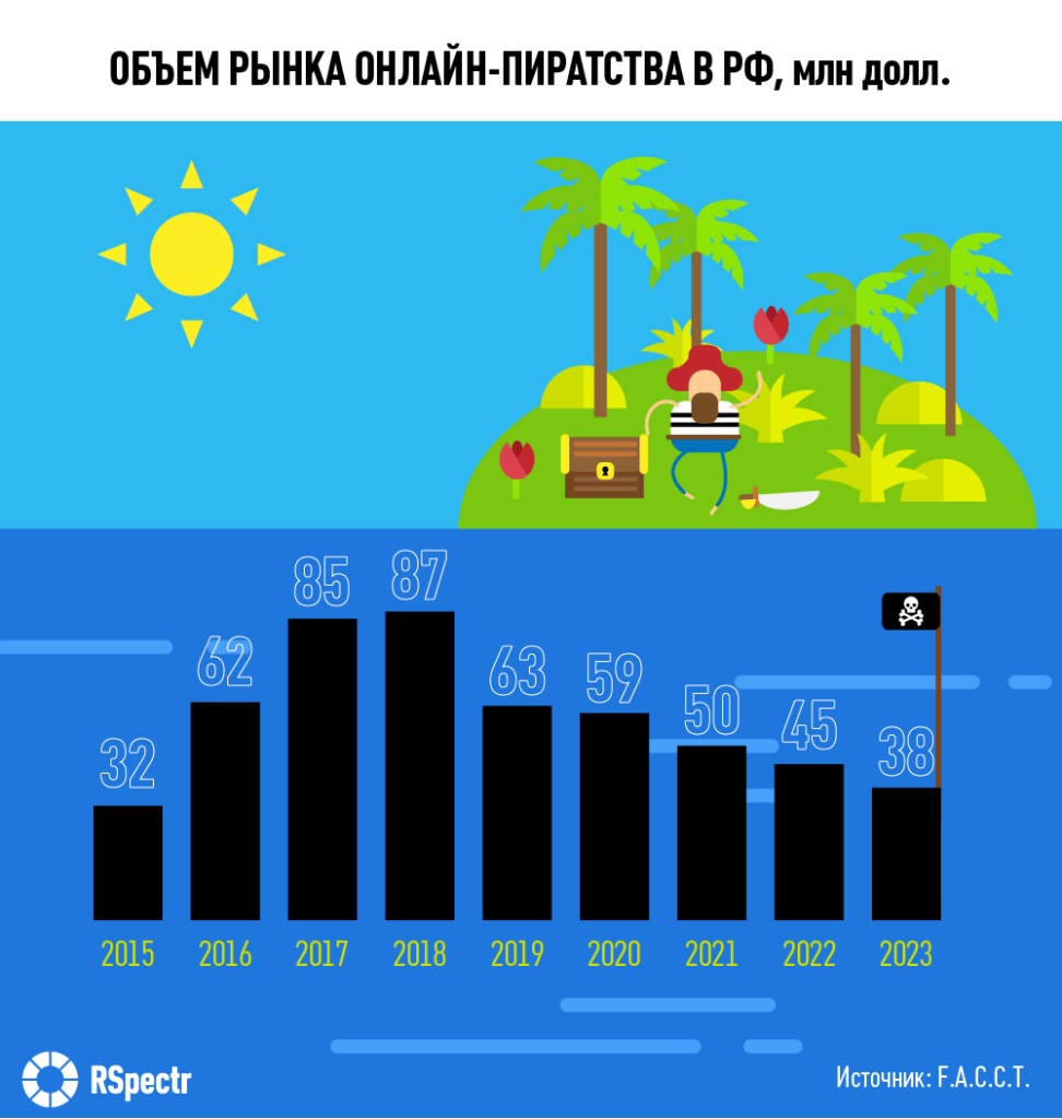 Онлайн-пираты спускают паруса - RSpectr