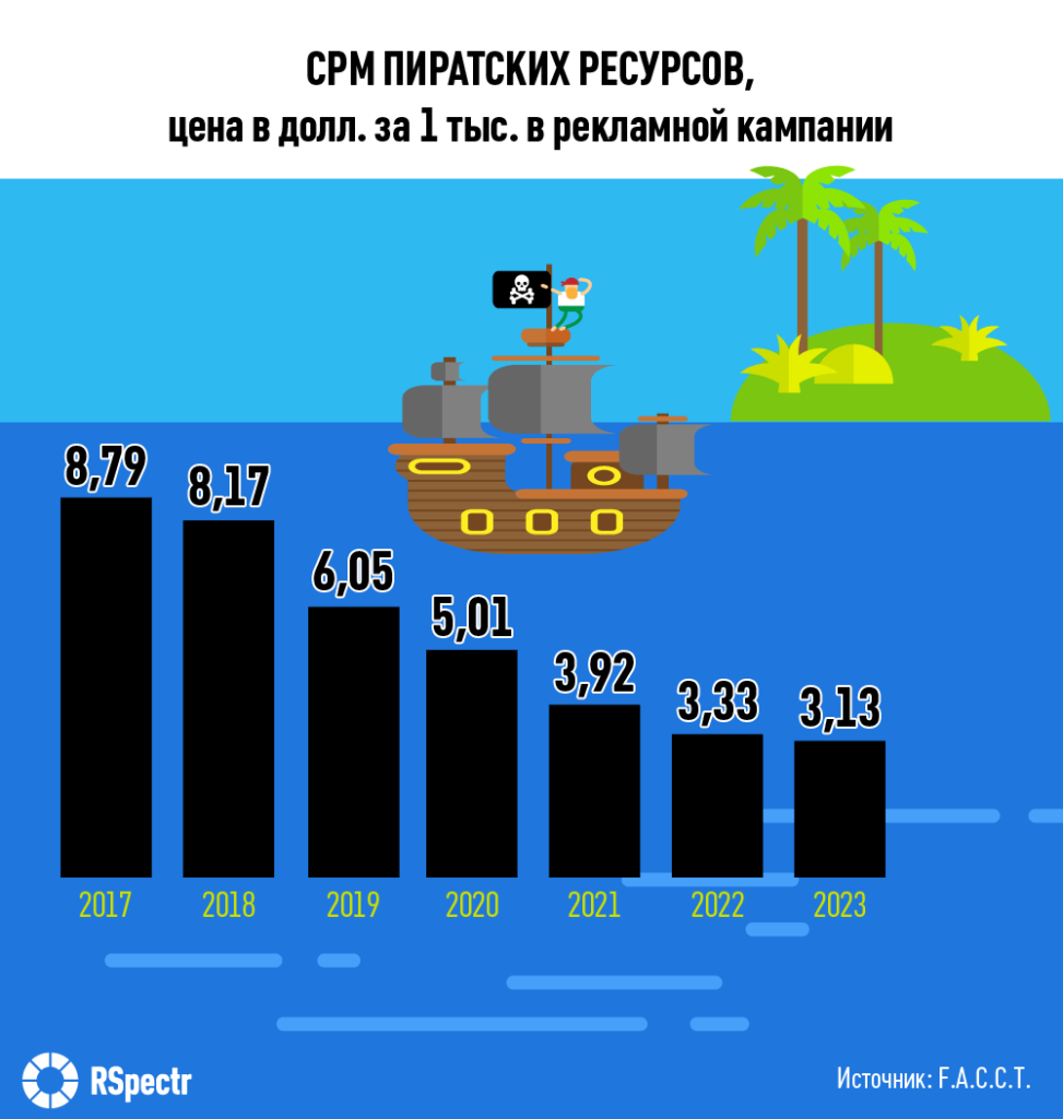 Онлайн-пираты спускают паруса - RSpectr